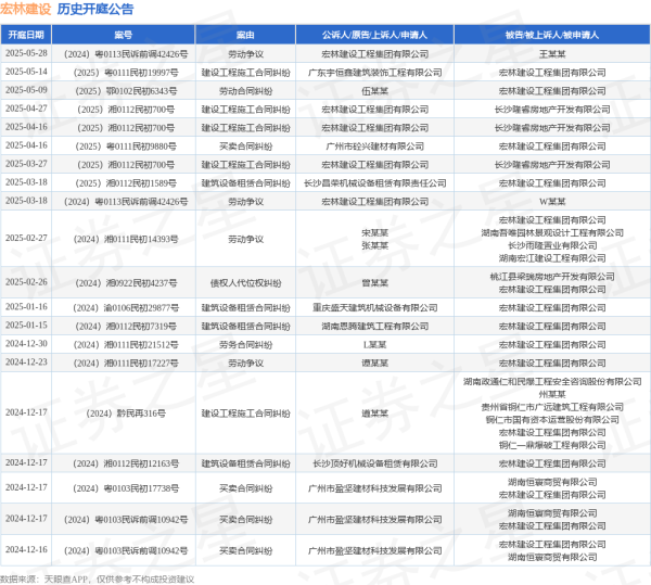 泽巨配资 宏林建设作为被告/被上诉人的1起涉及建设工程施工合同纠纷的诉讼将于2025年5月14日开庭