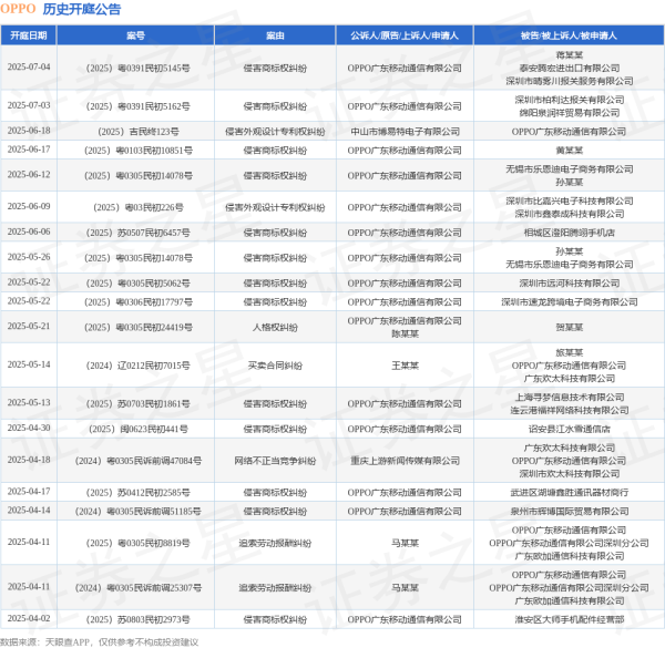 天弘忧配 OPPO作为被告/被上诉人的1起涉及买卖合同纠纷的诉讼将于2025年5月14日开庭