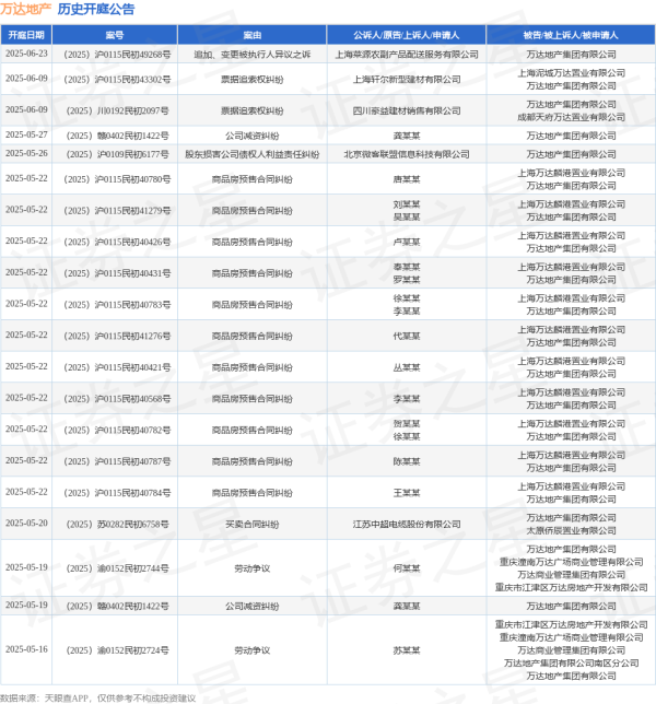 沪深配 万达地产作为被告/被上诉人的1起涉及追加、变更被执行人异议之诉的诉讼将于2025年5月14日开庭