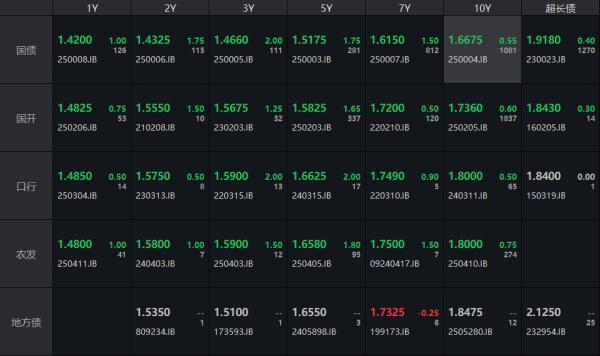 股市配资 债市收盘|股债跷跷板效应明显，30年国债收益率日内上行至1.93%