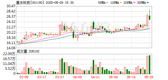 股E融 其他化学原料板块短线拉升 善水科技涨停