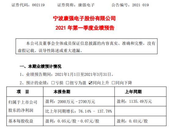 全智股配 康强电子2021年第一季度预计净利增长76%-137.78% 下游客户需求增加