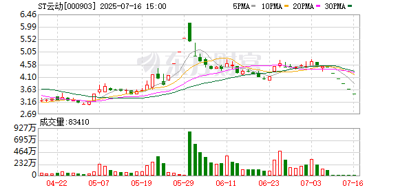 恒信期货 年报涉虚假记载 云内动力“戴帽”