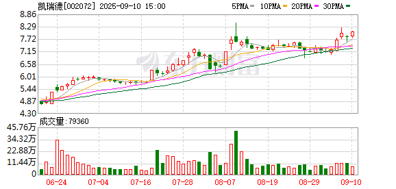 博大策略 凯瑞德上半年净利骤降542%！煤炭贸易自营业务毛利率下滑，公司涉股民索赔案件多起