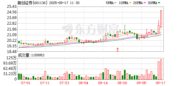 富兴配资端 首创证券成交额创2025年3月7日以来新高