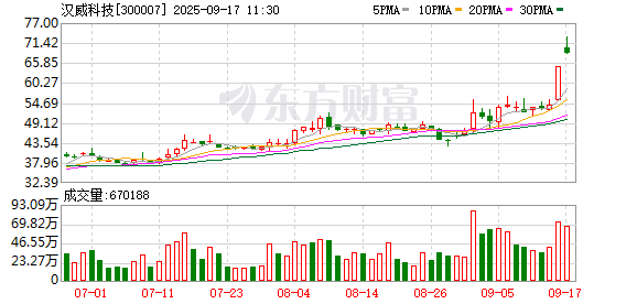 棒棒策略 汉威科技成交额创2025年2月24日以来新高